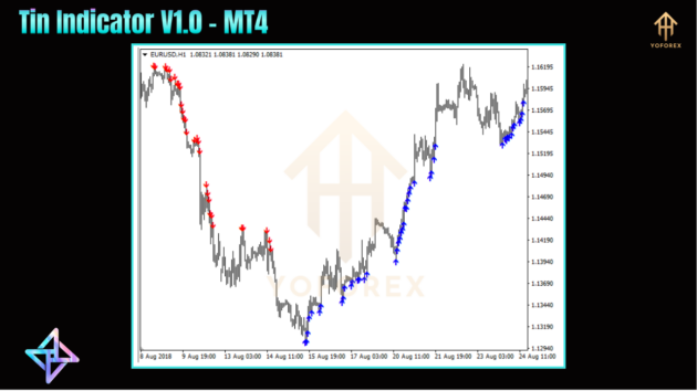 tin indicator