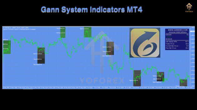 gann system indicators