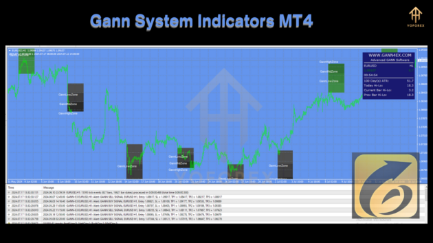 gann system indicators