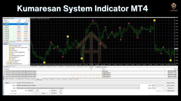 kumaresan system indicator