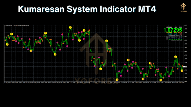 kumaresan system indicator