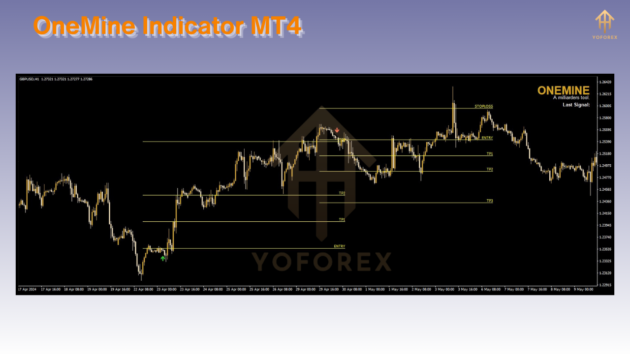 onemine indicator