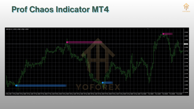 prof chaos indicator