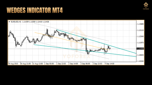 wedges indicator