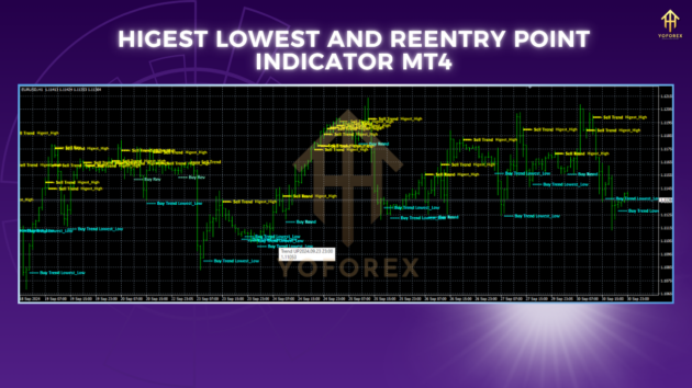 highest lowest and reentry point indicator