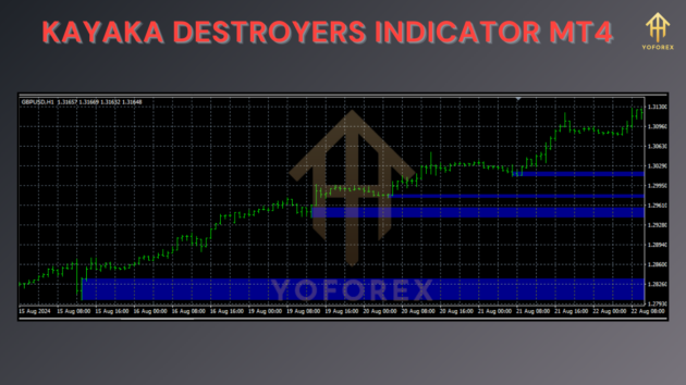 kayaka destroyers indicator