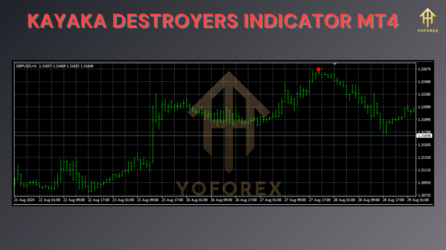 kayaka destroyers indicator