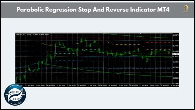 parabolic regression stop and reverse indicator