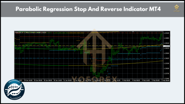 parabolic regression stop and reverse indicator